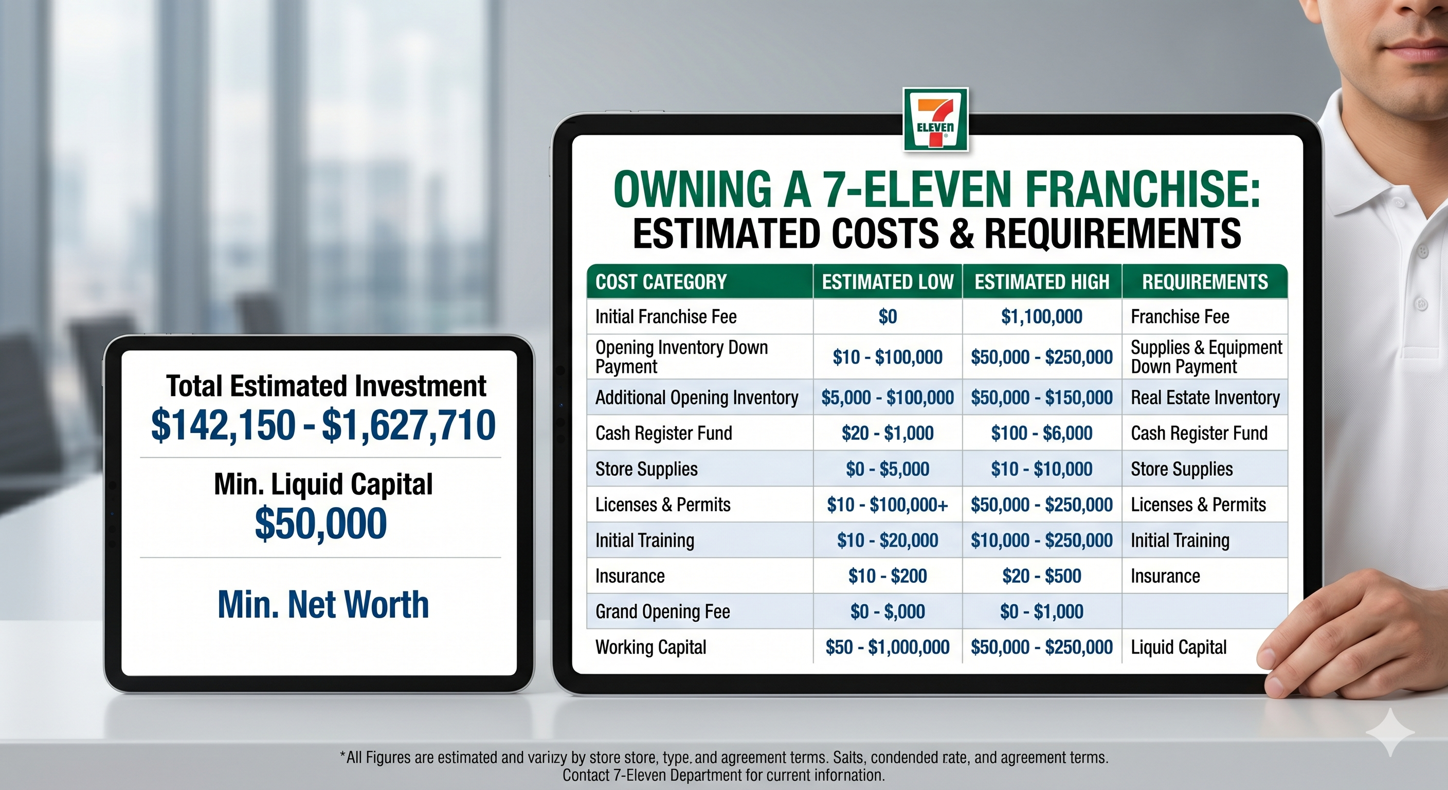 7-Eleven Franchise Cost: The Complete 2026 Breakdown