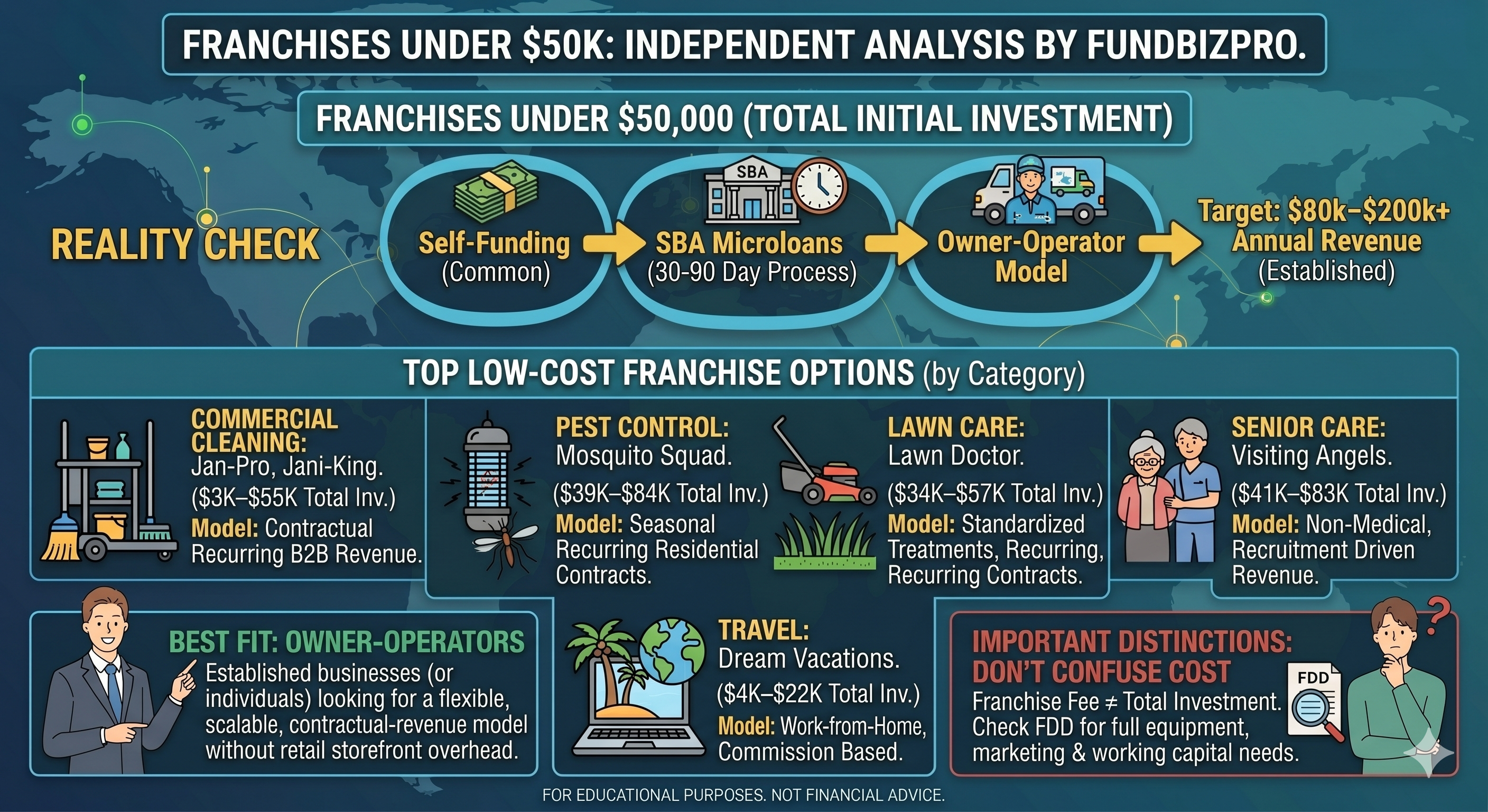Franchises Under $50,000: 12 Legitimate Options for 2026