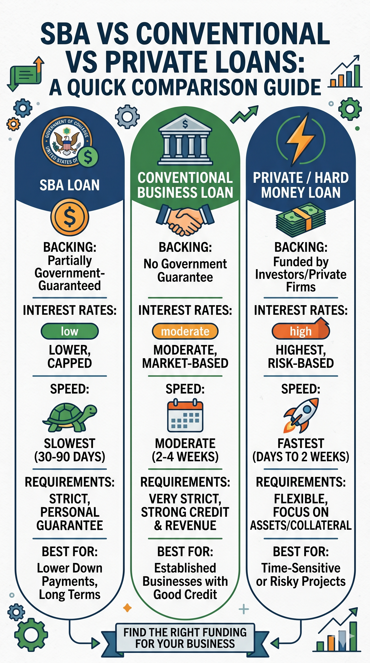 SBA Loan vs Business Loan vs Private Lender (2026)