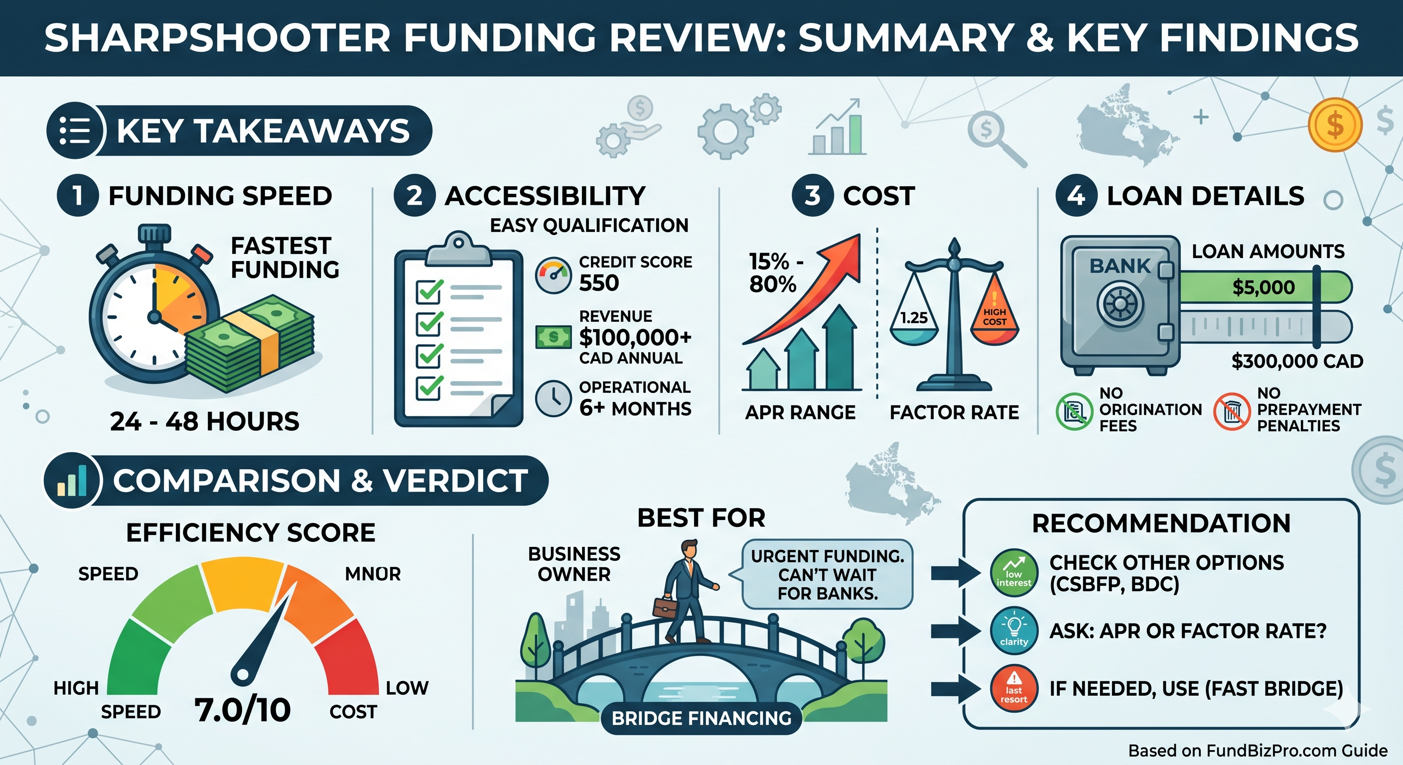 SharpShooter Funding Review: Fast Capital for Canadian Small Businesses