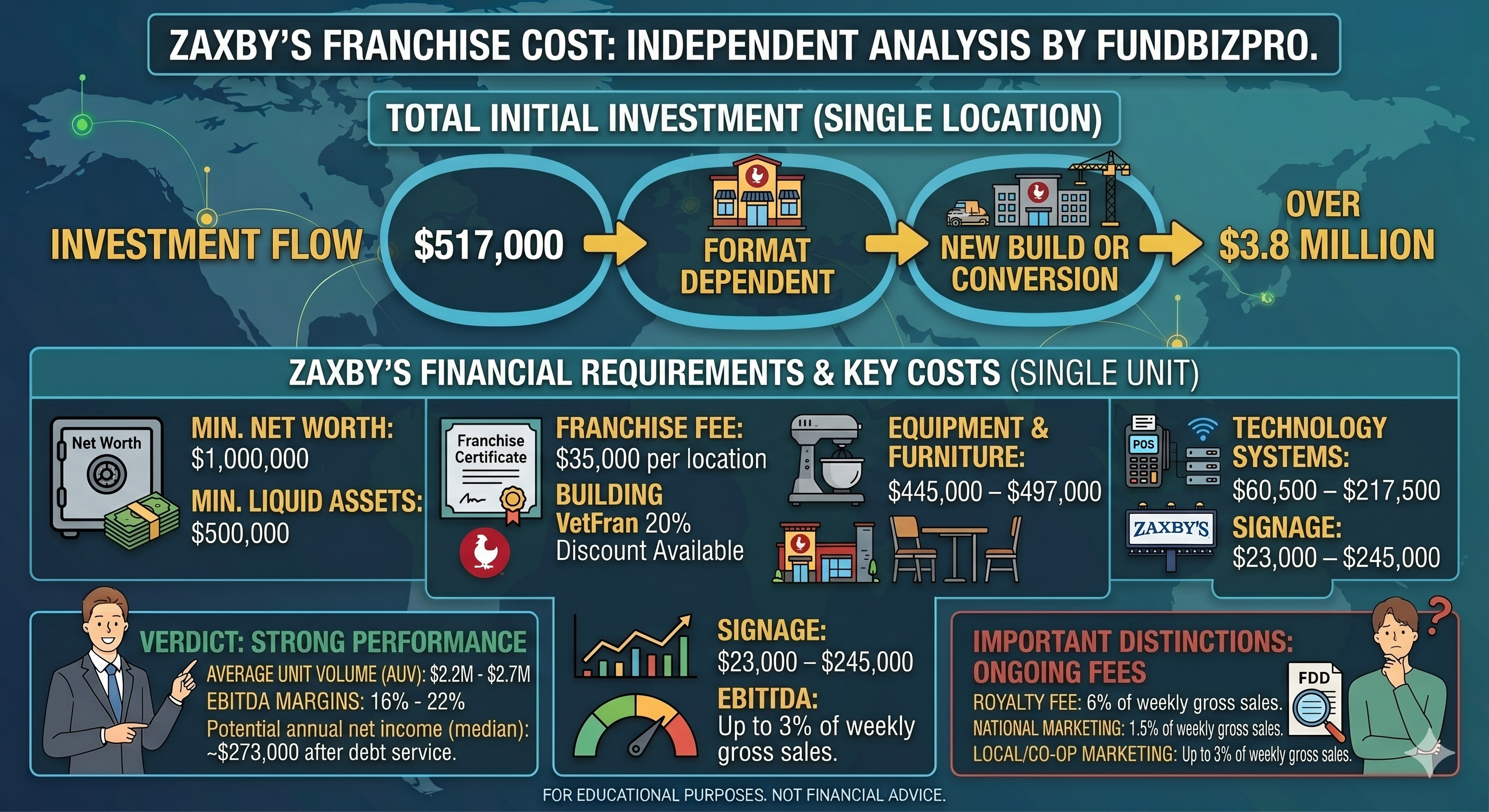 Zaxby's Franchise Cost and Profit Breakdown (2026)